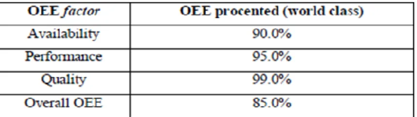 Tabel 2.1 Nilai dari kinerja OEE 