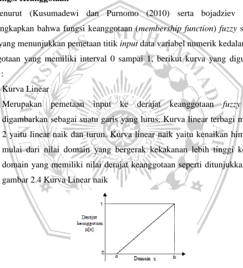 Gambar 2.4 Kurva Linear naik  Sumber : (Kusumadewi dan Purnomo (2010) 