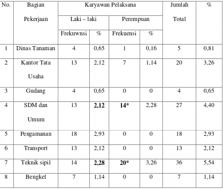 Tabel 4. Komposisi karyawan berdasarkan jenis kelamin dan bagian kerja di PT. 