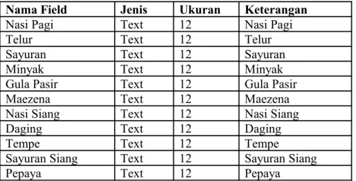 Tabel 3.1 Rancangan Database