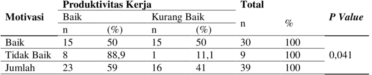 Tabel 2. Hubungan Motivasi Kerja Terhadap Produktivitas Kerja Pada Pekerja Pabrik  Tahu di Kecamatan Rantau Rasau Kabupaten Tanjung Jabung Timur Tahun 2016 