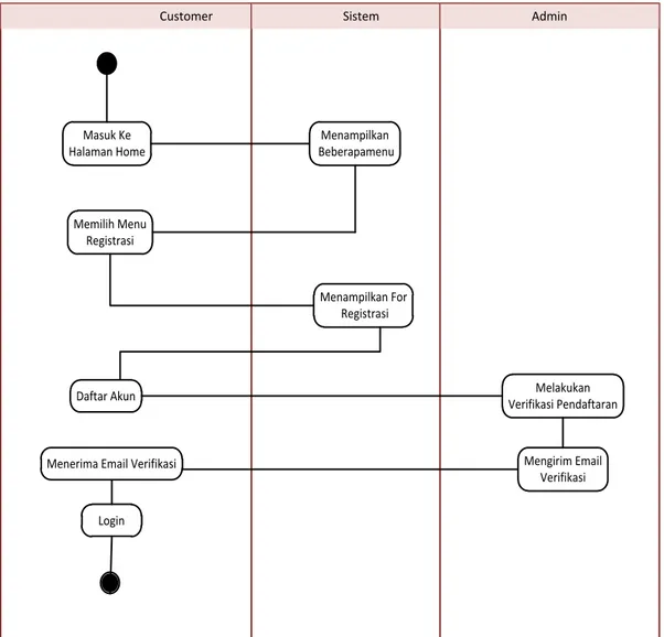 Gambar IV.3. Aktivitas Diagram Registrasi 