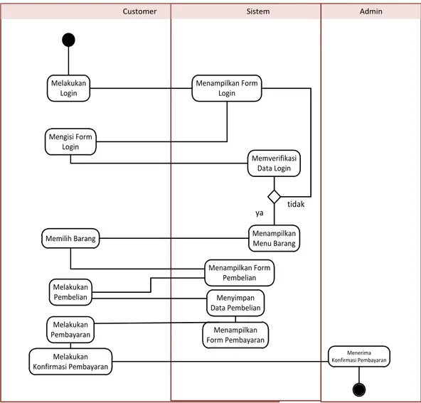 Gambar IV.4. Diagram Aktivitas Pembelian 