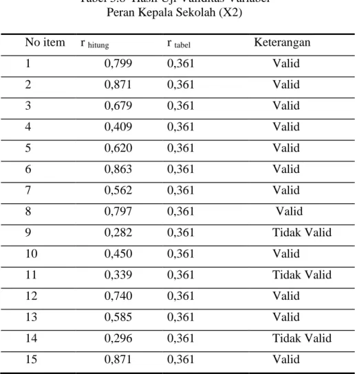 Tabel 3.8  Hasil Uji Validitas Variabel   Peran Kepala Sekolah (X2) 