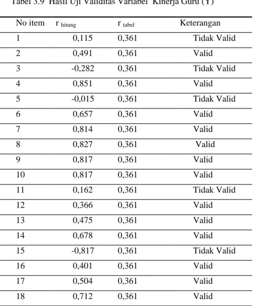 Tabel 3.9  Hasil Uji Validitas Variabel  Kinerja Guru (Y)  No item   r  hitung r  tabel Keterangan 