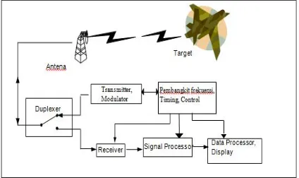 Gambar 1. Blok diagram prinsip kerja radar [5]. 