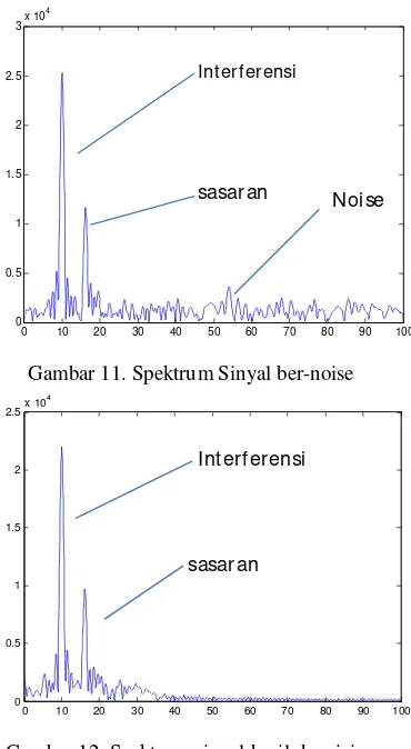 Gambar 11. Spektrum Sinyal ber-noise 