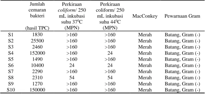 Tabel 1. Hasil Uji TPC, MPN, dan API20E Pada Es Batu Di Rumah Makan Tenda Wilayah  Kecamatan Grogol Petamburan 