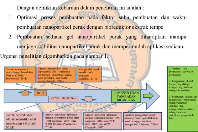 Gambar 1. Urgensi Penelitian 