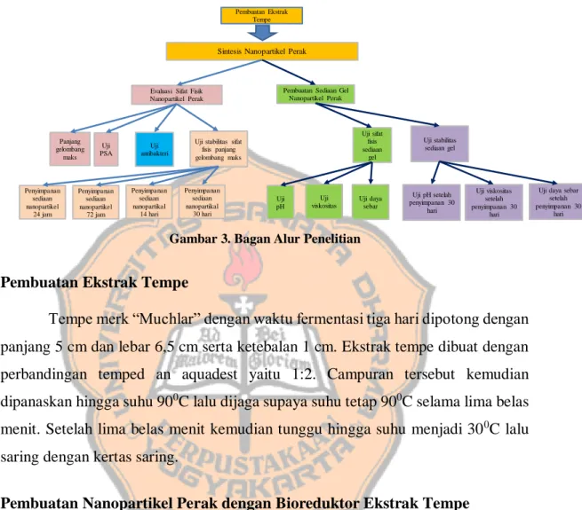 Gambar 3. Bagan Alur Penelitian  Pembuatan Ekstrak Tempe 