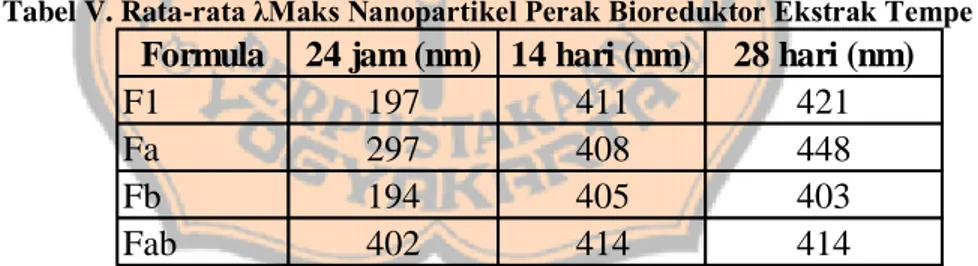Tabel V. Rata-rata λMaks Nanopartikel Perak Bioreduktor Ekstrak Tempe 