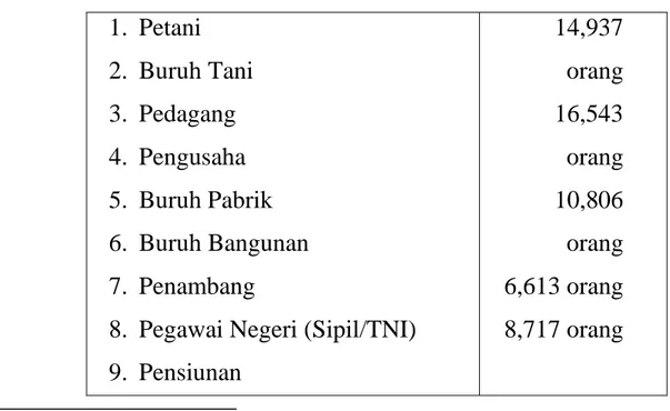 Tabel  II.  Komposisi  Penduduk  Menurut  Mata  Pencaharian 77 1.  Petani                                                              2