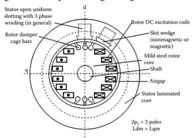 Gambar 1.1. Diagram Generator AC Tiga Fasa Dua  Kutub (Ionboldea, 2006) 
