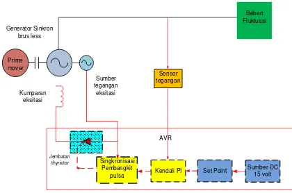 Gambar 1.2. Diagram sistem eksitasi dengan AVR 