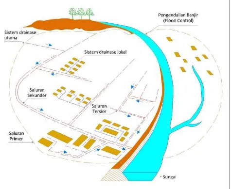 Gambar 2.1    Sistem Drainase Perkotaan