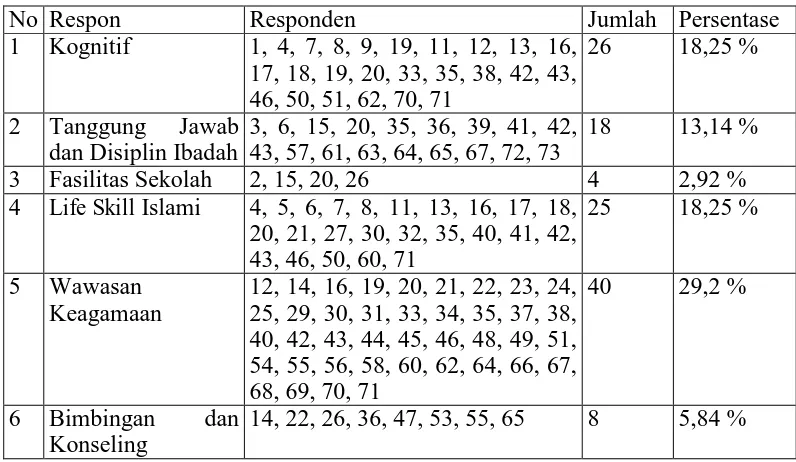 Tabel 3.1.2. Kebutuhan/Keinginan orang tua Menyekolahkan Anaknya di SMP Al-Qolam Muhammadiyah Gemolong 