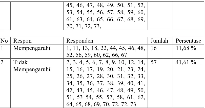 Tabel 3.2.5. Respon Orang Tua Wali Siswa Terhadap Kurikulum SMP Al-Qolam Muhammadiyah Gemolong 