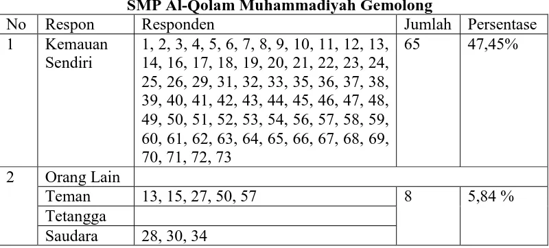 Tabel 3.2.6. Respon Orang Siswa Terhadap Kemauan Menyekolahkan Anak di  SMP Al-Qolam Muhammadiyah Gemolong 