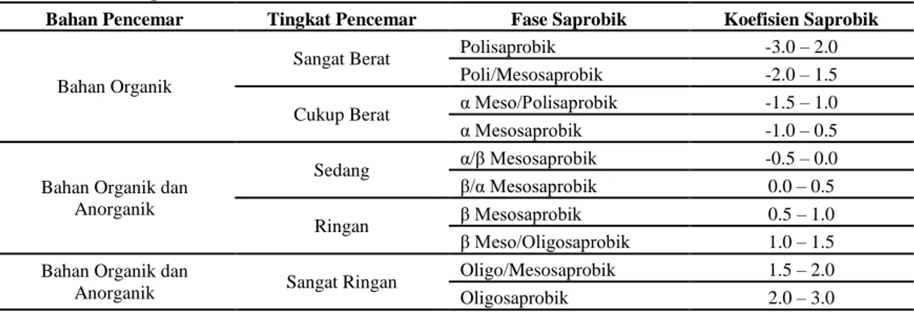 Tabel 1. Hubungan antara koefisien saprobik (X), tingkat pencemaran, fase saprobik, dan    bahan pencemar (Dresscher dan  Mark, 1976)