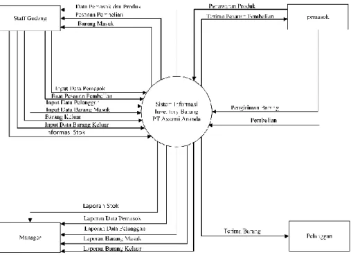 Gambar 2. Diagram Konteks Sistem yang Diusulkan 