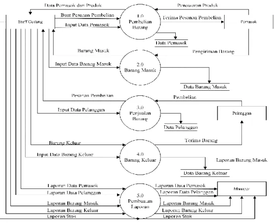 Gambar 3. Diagram Nol Sistem yang Diusulkan 