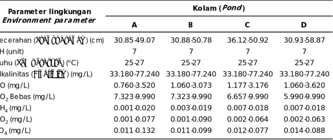 Table 4. Variation of chemical and physical water parameters in the treatment ponds