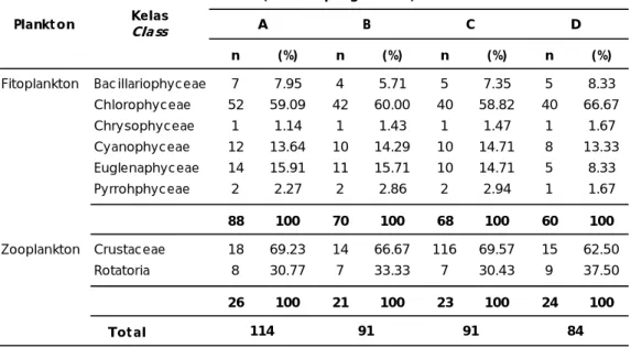 Table 2. Number of plankton based on class found in each treatment pond