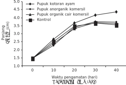 Gambar 2. Grafik rata-rata panjang total benih ikan balashark Figure 2. Average total lenght gain of balashark juvenile during