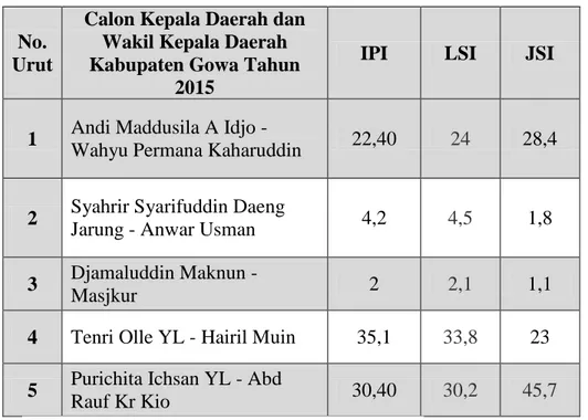 Tabel 1. Hasil Survei Elektabilitas Calon Kepala Daerah dan Wakil Kepala  Daerah Kabupaten Gowa Tahun 2015 