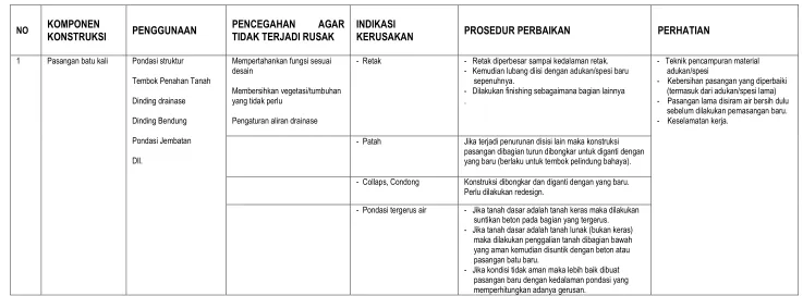 Tabel – 5 Perbaikan  Pekerjaan  Pasangan  Batu Kali 