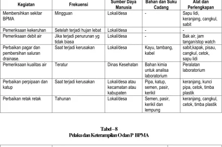 Tabel – 8 Pelaku dan Keterampilan O dan P  BPMA 