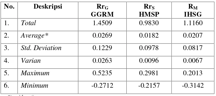 Tabel 4.1.  Ringkasan Realized Return : GGRM, HMSP dan MarketPeriode Januari 2006 – Juni 2010 (bulanan)