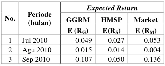 Tabel 4.2. : Expected Return GGRM, HMSP dan MarketPeriode Juli 2010 – Jun 2011