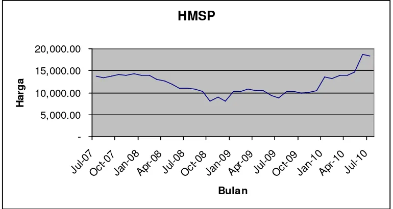 Gambar 1.3.Grafik Pergerakan Harga Saham PT Gudang Garam Periode Juli2007 sampai dengan Juli 2010