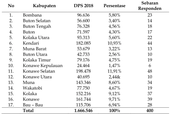 Tabel 1. Jumlah  Populasi dan Sampel Pemilih di Sulawesi tenggara berdasarkan DPT 