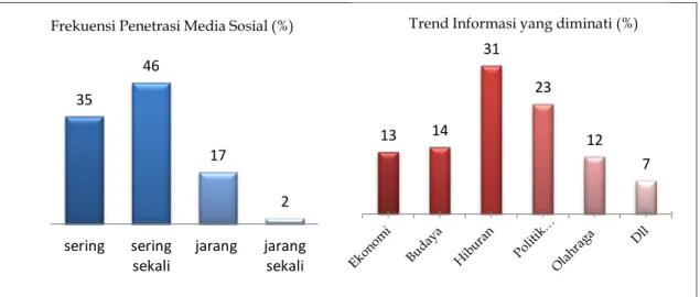 Tabel 2. Tingkat Penggunaan Media Sosial Responden 