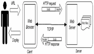 Gambar 1 Konsep dasar web browser dan web server[1] 