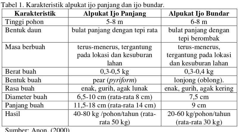 Tabel 1. Karakteristik alpukat ijo panjang dan ijo bundar. 