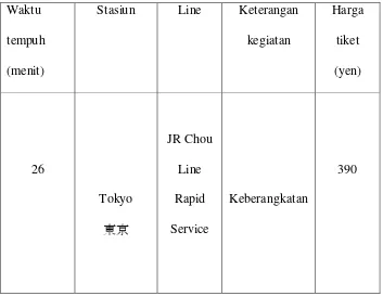 Tabel rute perjalanan kereta di Tokyo Station Menuju Nishiogikubo 