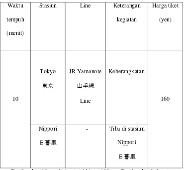 Tabel rute perjalanan kereta dari Tokyo Station menuju Nippori Station. 