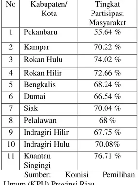 Tabel  1.1  Tingkat  Partisipasi  Masyarakat  di  Provinsi  Riau  Pada  Pemilu 2009  No  Kabupaten/  Kota  Tingkat  Partisipasi  Masyarakat  1  Pekanbaru  55.64 %  2  Kampar  70.22 %  3  Rokan Hulu  74.02 %  4  Rokan Hilir  72.66 %  5  Bengkalis  68.24 %  