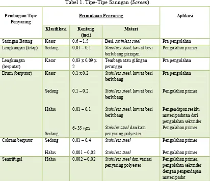 Tabel 1. Tipe-Tipe Saringan (Screen) 