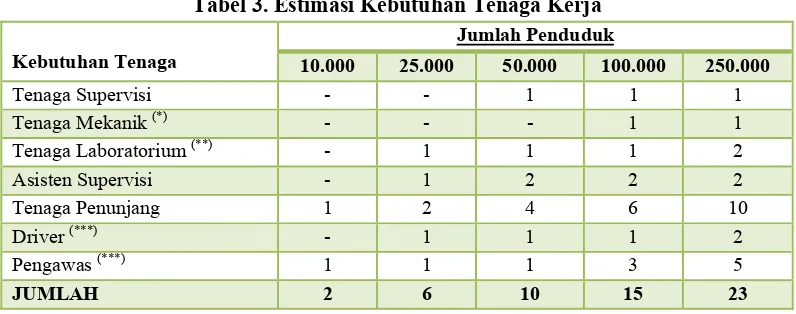 Tabel 3. Estimasi Kebutuhan Tenaga Kerja 