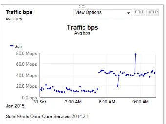 Gambar 5. Monitoring Traffic Bit per second