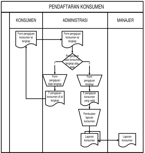 Gambar 4.1 Flowmap Sistem Pendaftaran Konsumen 
