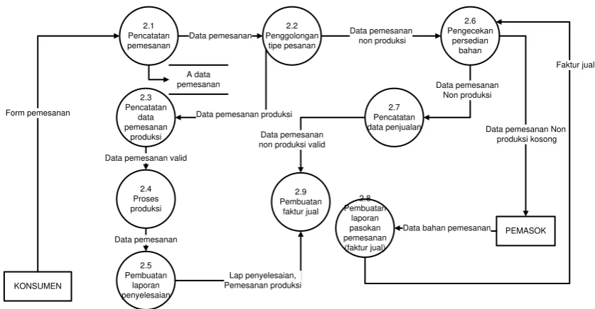 Gambar 4.6 Data Flow Diagram Level 2 Proses 2 pada Sistem yang Berjalan 