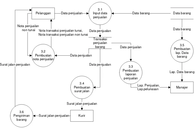 Gambar 4.13 Data Flow Diagram Level 2 Proses 3 yang diusulkan 