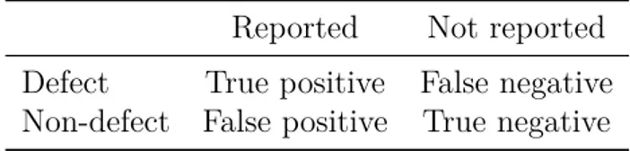 Table 2.1: Result classification. Reported Not reported Defect True positive False negative Non-defect False positive True negative