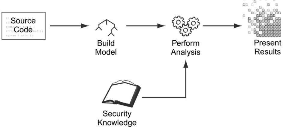 Figure 3.1: High-level representation of the inner workings of a security- security-focused static analysis tool