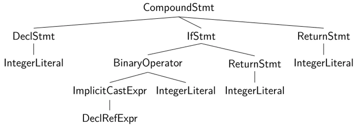 Figure 3.2: Example AST produced by Clang.